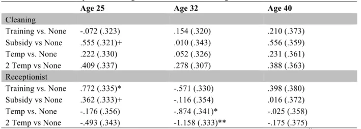 Table A5: Contrast of predictive margins of ALMP at different ages 