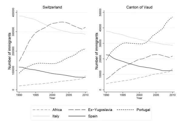 Figure 2: Immigration patterns for selected minorities in Switzerland and in the Canton of Vaud  since 1990 