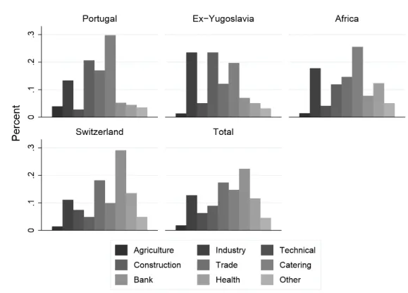 Figure 3: Distribution of immigrants per activity sector, Canton of Vaud 