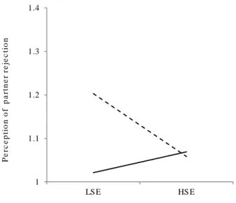 Figure  1.  Degree  of  partner  rejection  perceived  as  a  function  of  self-esteem  level  and  instability  (Study  1b)