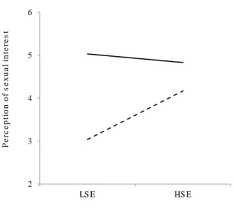Figure  2.  Perception  of  sexual  interest  from  a  target  showing  interest  as  a  function  of  self-esteem  level  and  instability  graphed  for  individuals  at  one  standard  deviation  above  (HSE  and  high  instability) and below (LSE and  l