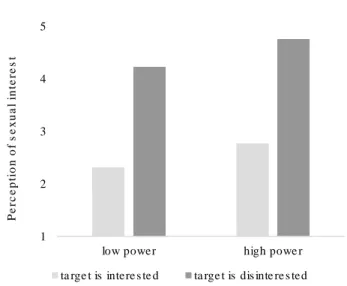 Figure 1. Perception of sexual interest as a function of perceiver’s power and target’s interest.