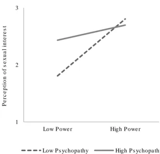 Figure  2.  Perception  of  sexual  interest  as  a  function  of  situational  power  and  psychopathy