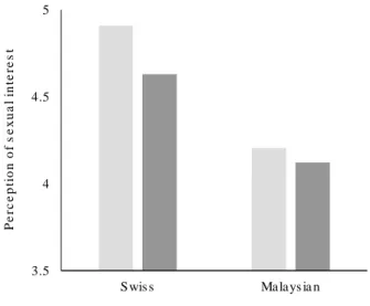 Figure  2.  The  effects  of  negative  mood  and  location  (Swiss,  Malaysian  sample)  on  perception  of  sexual interest conveyed by eight targets on average (mean ratings on 7-point scales)