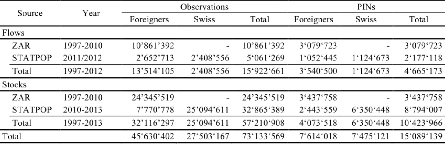 Table 2: Number of Observations and PINs in the Different Data Sets, by Origin 
