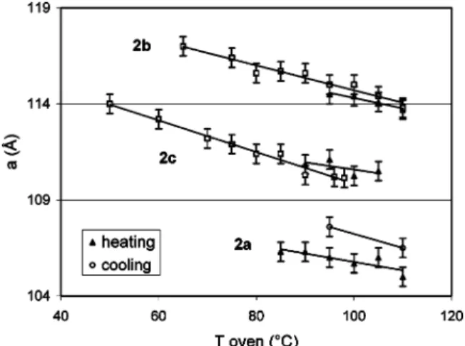 Table 4. Comparison of the Cubic Phases Displayed by 1b,c and 2a - c a compound 2n + m a (Å) ( 1 Å(T °C) da/dT heating(Å K-1) da/dT cooling(Å K-1) N S tot(Å2 ) 1b 26 112.4 (60) - 1.2 × 10 -2 + 0.3 × 10 -2 992 39.1 1c 30 114.4 (60) - 5.3 × 10 -2 995 40.6 2a