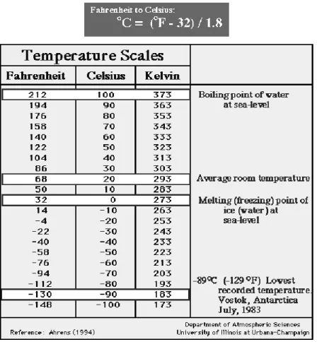 Tableau I.2 Echelles de température en Fahrenheit, Celsius et Kelvin. 