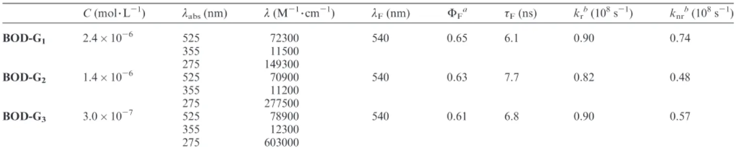 Table 3. Spectroscopic Data of the BOD-G n Dendrimers Measured in Dichloromethane Solutions at 298 K