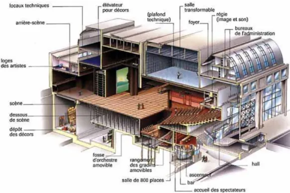 Figure 6 - Plan en coupe d'un théâtre en tant qu'institution publique 