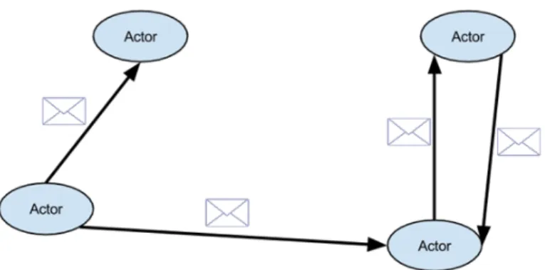 Figure 2.1: Actor model: Communication through messages.