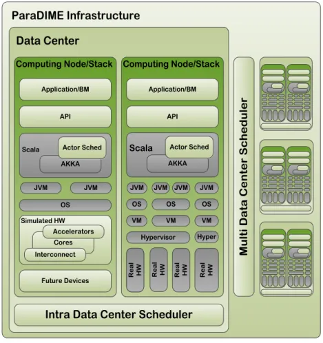 Figure 2.2: The ParaDIME stack overview [84].