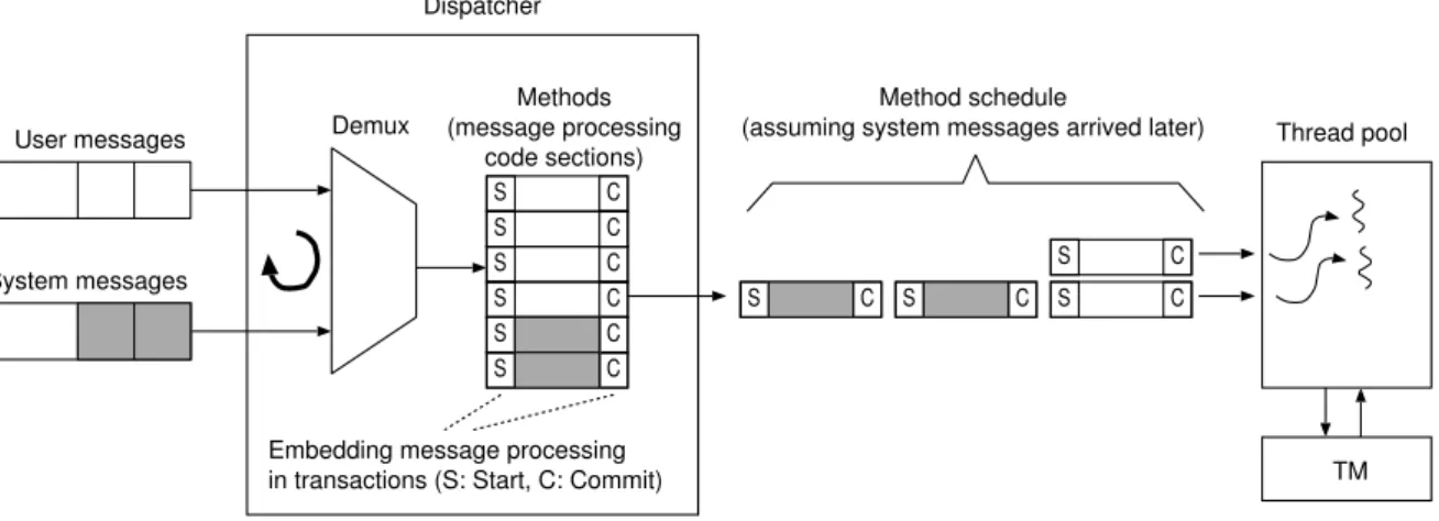 Figure 4.3: Implementation of concurrent message processing.