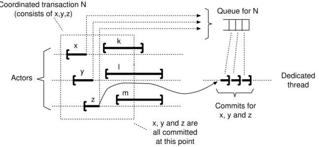 Figure 4.4: Sketch of the implementation of non-blocking coordinated processing.