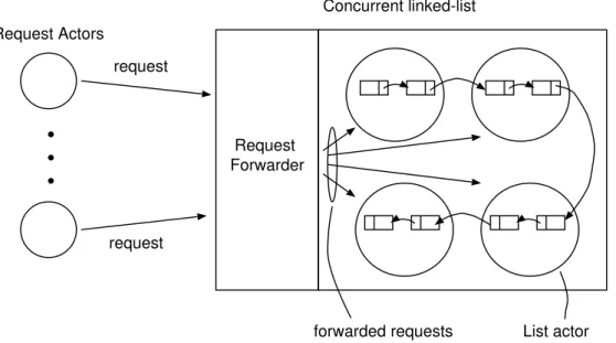 Figure 4.5: Concurrent sorted integer linked-list benchmark using actors.