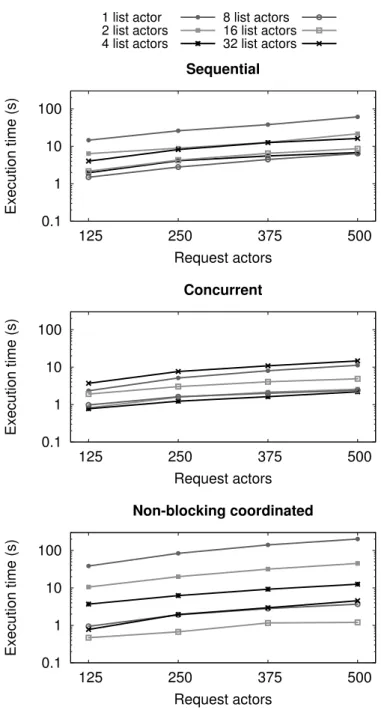 Figure 4.6: Execution time for sequential, concurrent, and non-blocking message processing on a read-dominated workload.