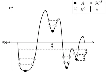 Figure 5.3: Starting from a minimum in A , the process has to cross an intermediary point of B δ halfway before reaching C δ 
