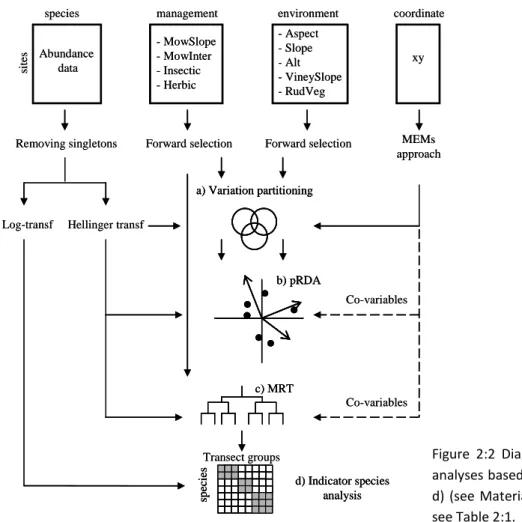 Figure  2:2  Diagram  showing  the  statistical  analyses based on a four step approach (a–