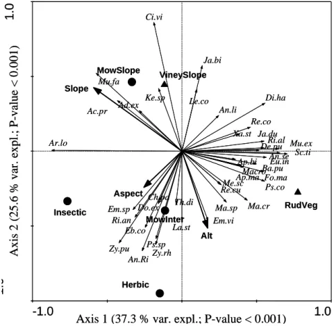 Figure 2:4 Partial Redundancy Analysis (pRDA) of leafhopper community response to environmental (▲ binary or →  continuous) and management (•) variables using spatial variables (MEM’s eigenvectors) as co-variables