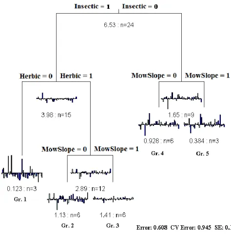Table 2:2 shows that insecticide and increasing management pressure affect functional leafhopper  community  assemblage  by  removing  specialists  (i.e