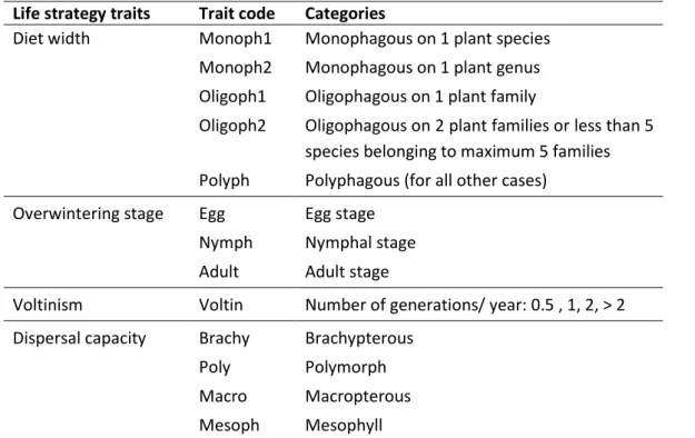 Table 2:A1. Description of leafhopper life strategy traits based on Nickel and Remane (2002) and Nickel  (2003)