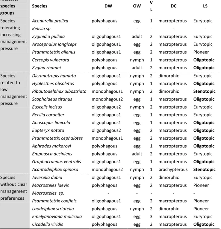Table 2:A3. List of the indicator species (see Table 2:2) and their attributes with respect to four functional  traits, diet width (DW); overwintering stage (OW); voltinism – number of annual generations (VL); dispersal  capacity (DC) based on Nickel and R