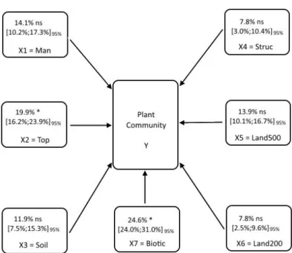 Figure 3:3 shows the importance of the single explanatory abiotic and biotic variables on the plant  community prediction calculated by means of Variable Importance (VarImp) index with associated  standard deviation and tolerance interval