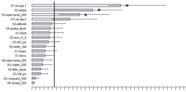 Figure  3:4  Variation  partitioning  for  plant  community  in  each  sampling  site  tested  by  partial  redundancy  analyses  (pRDA)