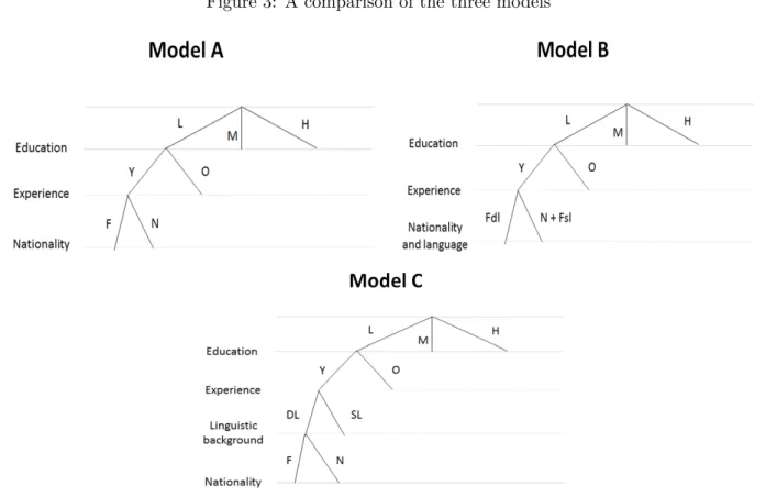 Figure 3: A comparison of the three models