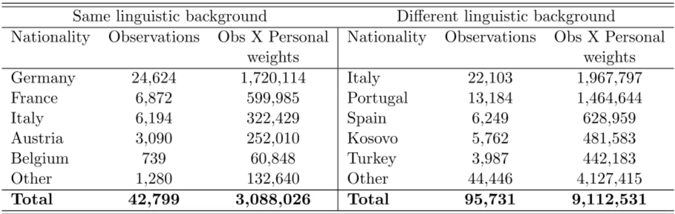 Table 1: List of nationalities by linguistic background