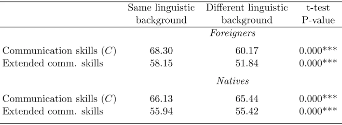 Table 3: Average intensity in communication skills by nationality and linguistic background groups Same linguistic Different linguistic t-test