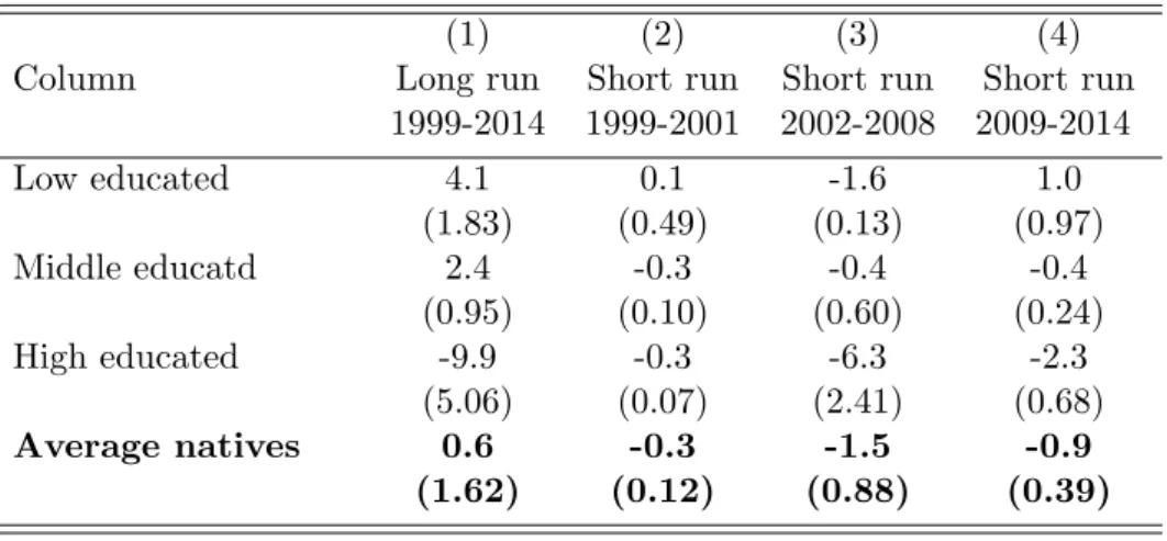 Table 9: Simulated long run and short run effects on real wages (in percentage points) PANEL A