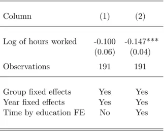Table C.1: Estimated coefficients for linguistic background groups holding nationality fixed
