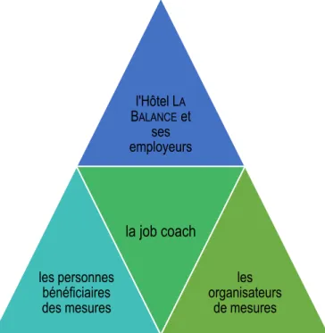 Figure 1: La job coach et son rôle d’interface. 