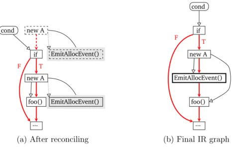 Figure 3.4. Base program IR with the associated ICGs after moving the allocation into the then-branch of the conditional, and after splicing the IGCs back into the base program IR