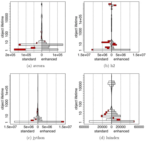 Figure 3.7. Back-to-back histogram of object lifetime distributions for the first benchmark iteration