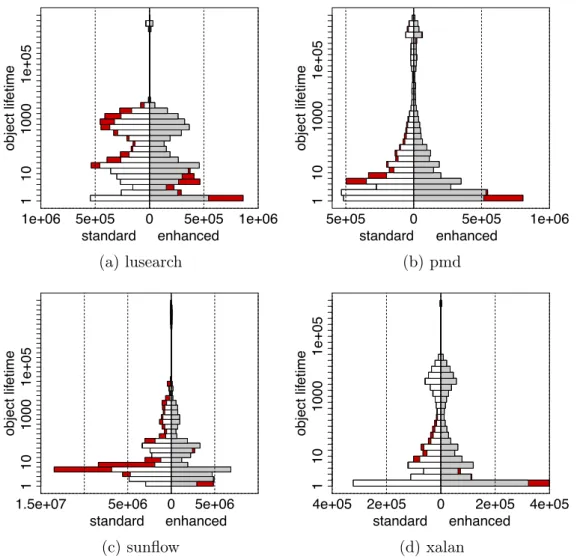 Figure 3.8. Back-to-back histogram of object lifetime distributions for the first benchmark iteration (continued)