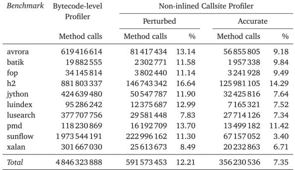 Table 3.4. The number of method invocation aggregated over all profiled callsites.