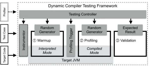 Figure 3.10. Overview of the dynamic compiler testing framework