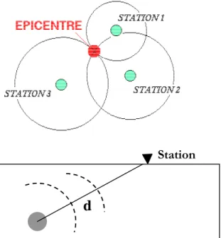 Figure 1.9 Localisation de l'épicentre du séisme par la méthode des cercles.