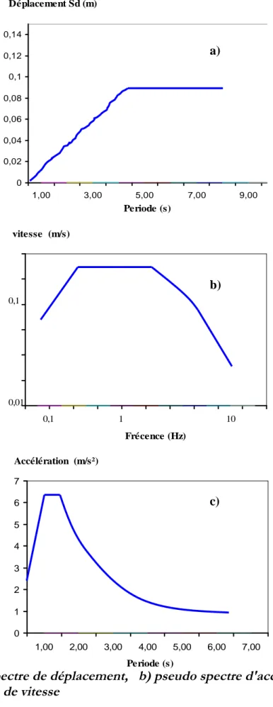 Figure 1.13 : a) Spectre de déplacement, b) pseudo spectre d'accélération, c) pseudo spectre de vitesse