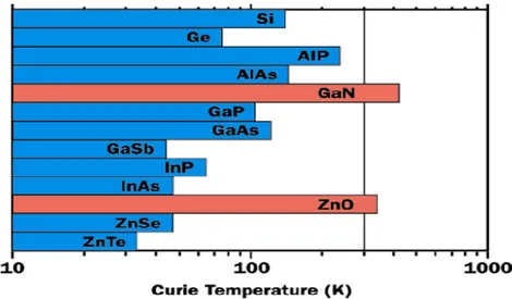 Fig. ІІ-10. Température de Curie calculée pour différents semi- semi-conducteurs avec un dopage 5℅ de Mn et 3.5x10 20  trous cm -3  [9]