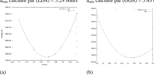 Fig. ІV-2 : Variation de la densité d’état avec les différents niveaux d’énergie Fe (bcc)