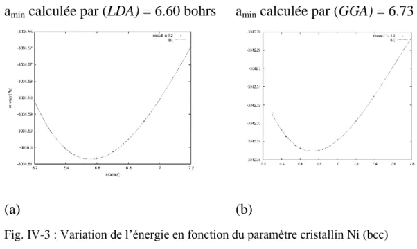 Fig. ІV-3 : Variation de l’énergie en fonction du paramètre cristallin Ni (bcc)  - (a) LDA       et       - (b) GGA