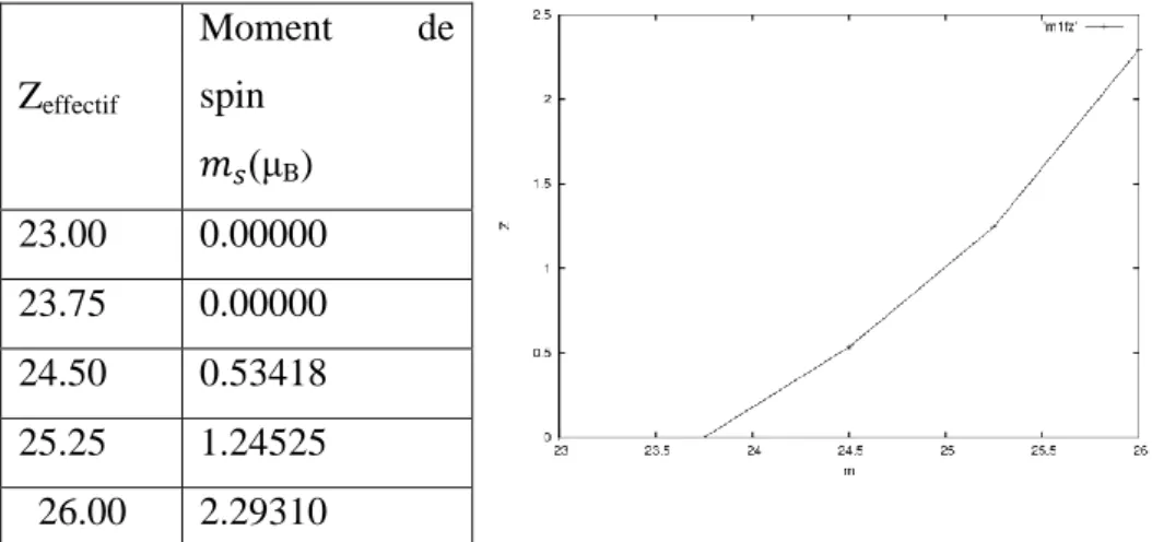 Fig. ІV-9 : Variation du moment de spin en fonction du nombre atomique pour FeV (bcc) 
