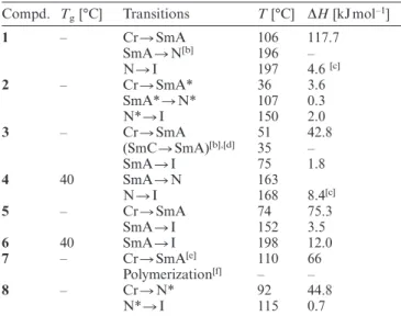 Table 1. Phase transitions and enthalpy changes of 1–8. [a]