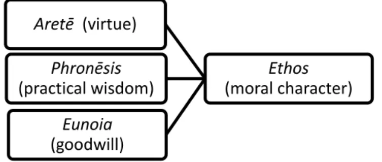 Figure 1   Ethos as presented in Aristotle’s On Rhetoric 