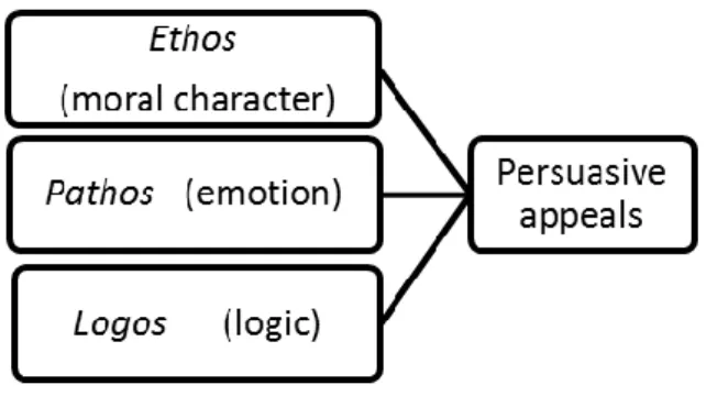 Figure 4  Persuasive appeals 