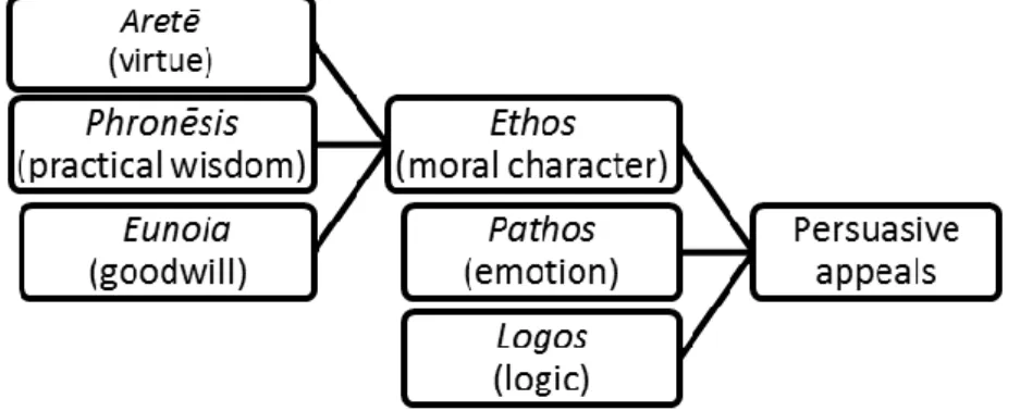 Figure 5  Virtue's role in persuasion through its role in ethos 