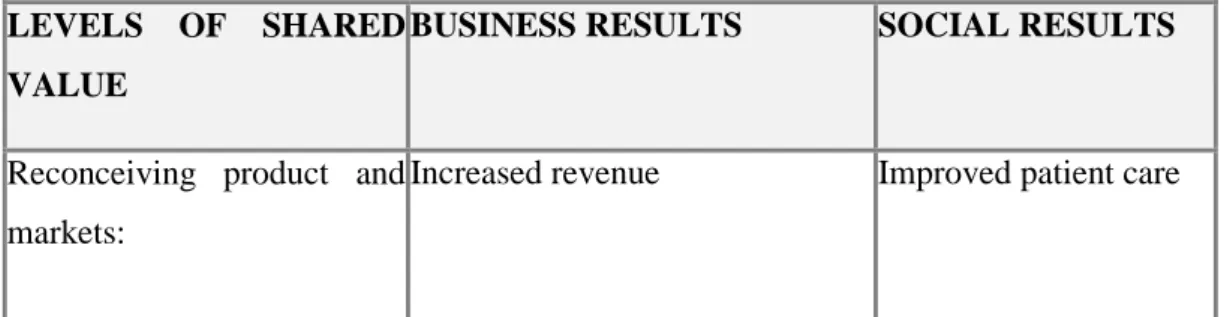 Table 2:  Examples of Shared Value   LEVELS  OF  SHARED  VALUE  