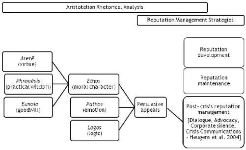 Figure 7:  Aristotelian Rhetorical Analysis.  